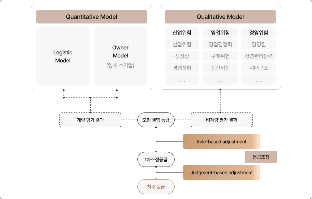 시중은행 신용평가 시스템의 구조
